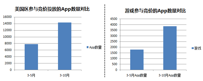 ASM數(shù)據(jù)分析：3864個游戲App，哪些產(chǎn)品獲量最多？