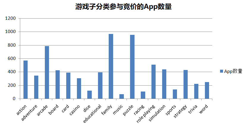 ASM數(shù)據(jù)分析：3864個游戲App，哪些產(chǎn)品獲量最多？