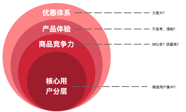 電商產(chǎn)品思考一：如何提升用戶的復(fù)購率？