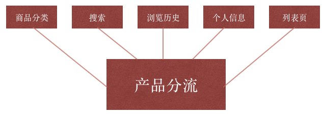 電商產(chǎn)品思考一：如何提升用戶的復(fù)購率？