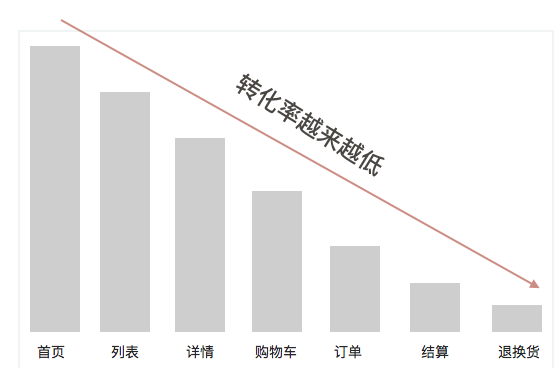 電商產(chǎn)品思考一：如何提升用戶的復(fù)購率？