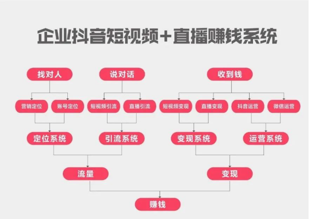 東莞哪里有抖音運營培訓(xùn)？企業(yè)怎么做抖音營銷？