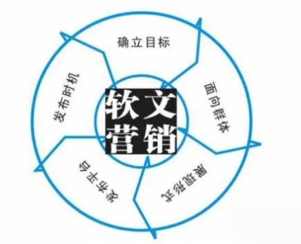 營銷的六種具體方法,值得你認(rèn)真學(xué)習(xí)