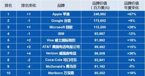 2022年全球品牌百?gòu)?qiáng)榜 榜首不是谷歌