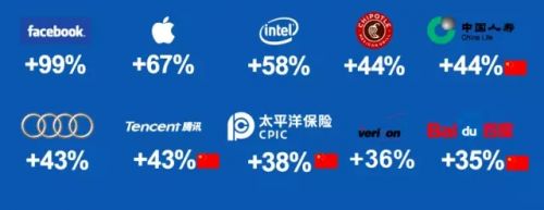 2022年全球品牌百?gòu)?qiáng)榜 榜首不是谷歌