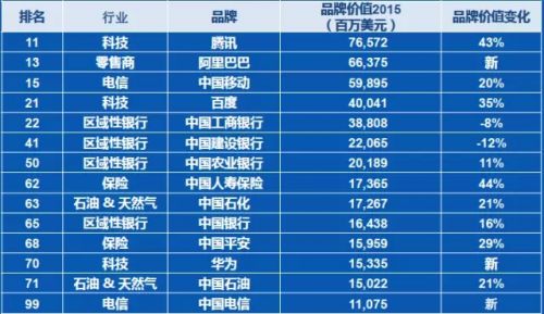 2022年全球品牌百?gòu)?qiáng)榜 榜首不是谷歌